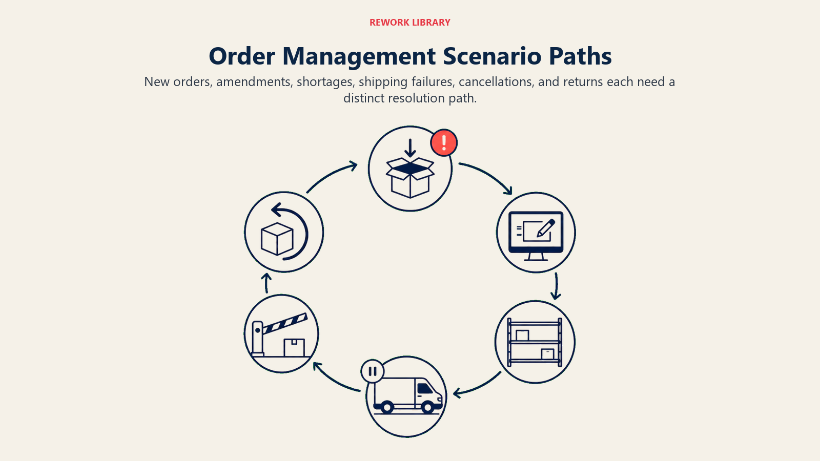 Order Management Scenario Paths: a wide circular order lifecycle with six distinct stations represented by package intake, edit tool, empty shelf, stalled vehicle, cancellation gate, and return loop; one coral exception pulse marks the active case