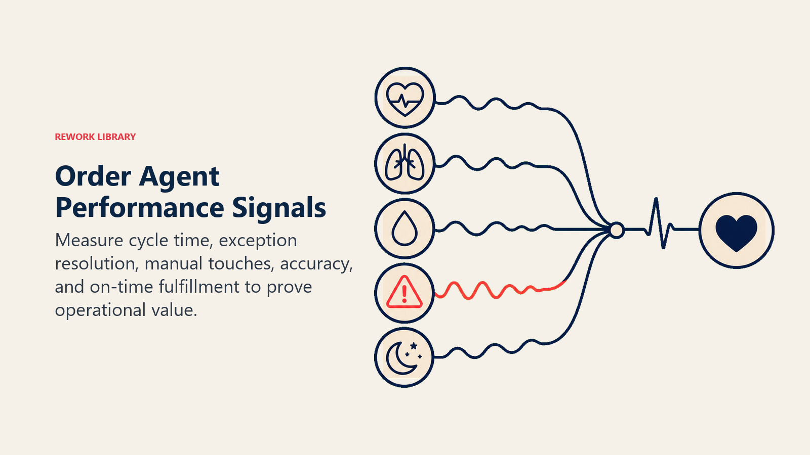 Order Agent Performance Signals: a clean health monitor with five large signal traces converging on one stable fulfillment pulse, avoiding dashboard panels; one coral trace shows exceptions