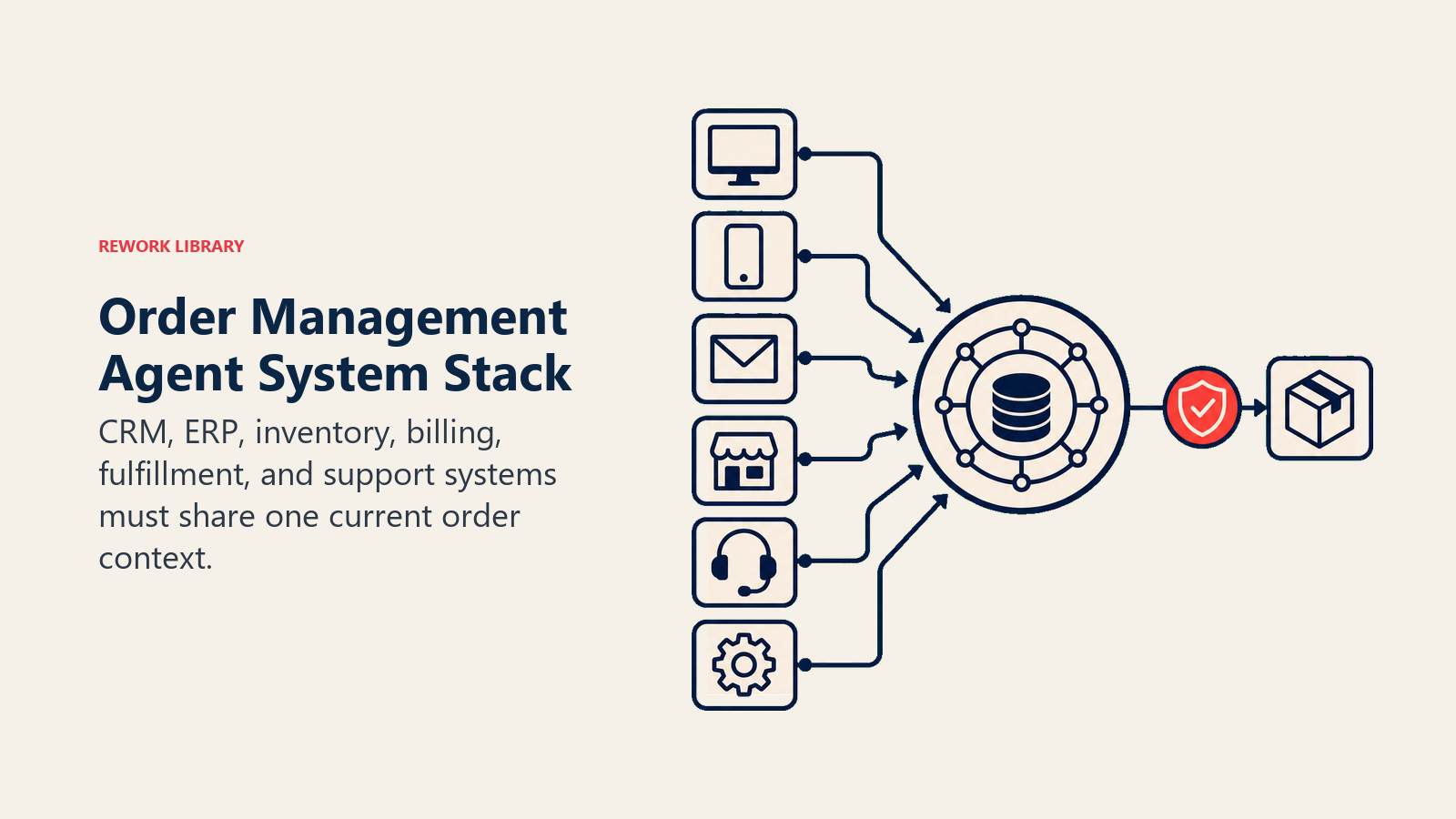 Order Management Agent System Stack: a layered order spine with six distinct system ports feeding a context-memory core, then one verified order token leaving through a fulfillment connector