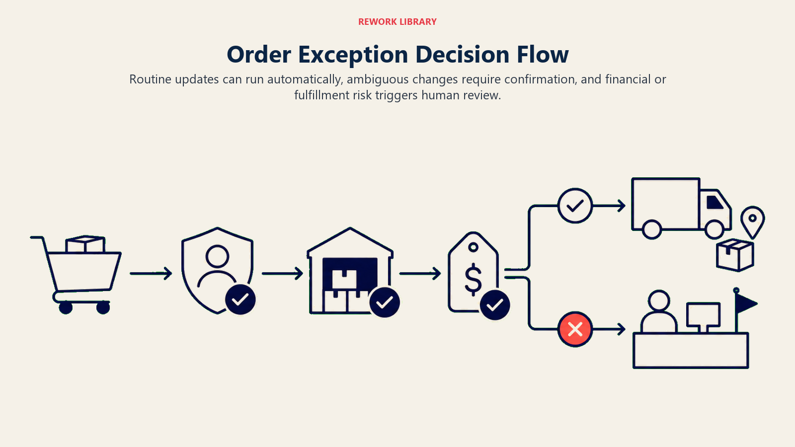 Order Exception Decision Flow: a wide order exception flow through identity check, inventory check, price-change gate, fulfillment branch, and human review dock; one coral risky order exits to review