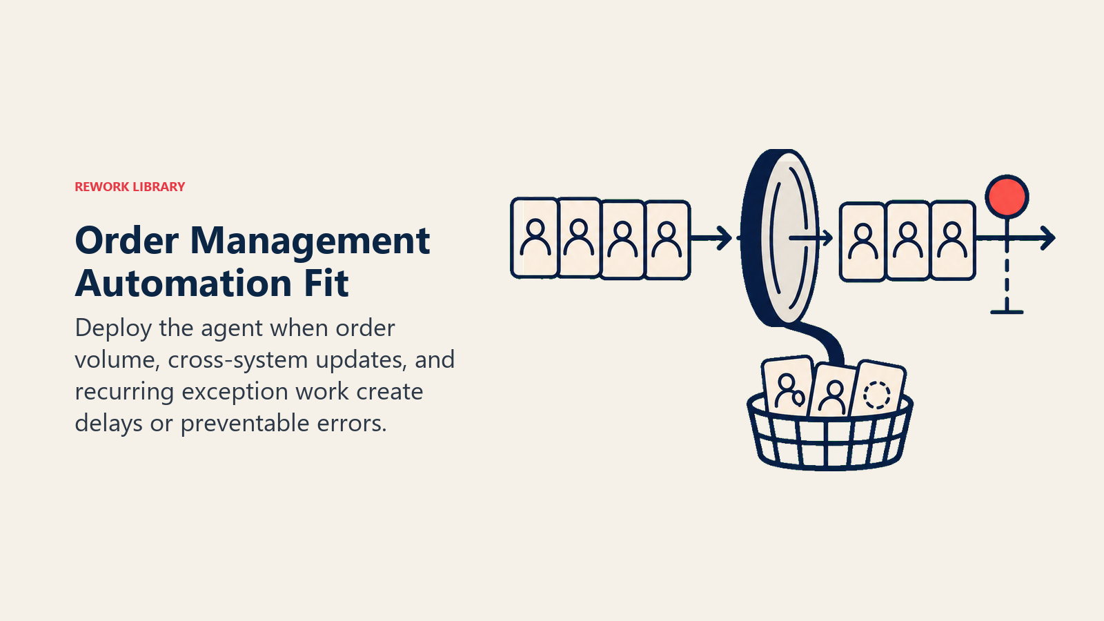 Order Management Automation Fit: an order queue moving through a throughput lens while duplicate and incomplete tokens collect in a side trap; one coral bottleneck marker shows the deployment threshold