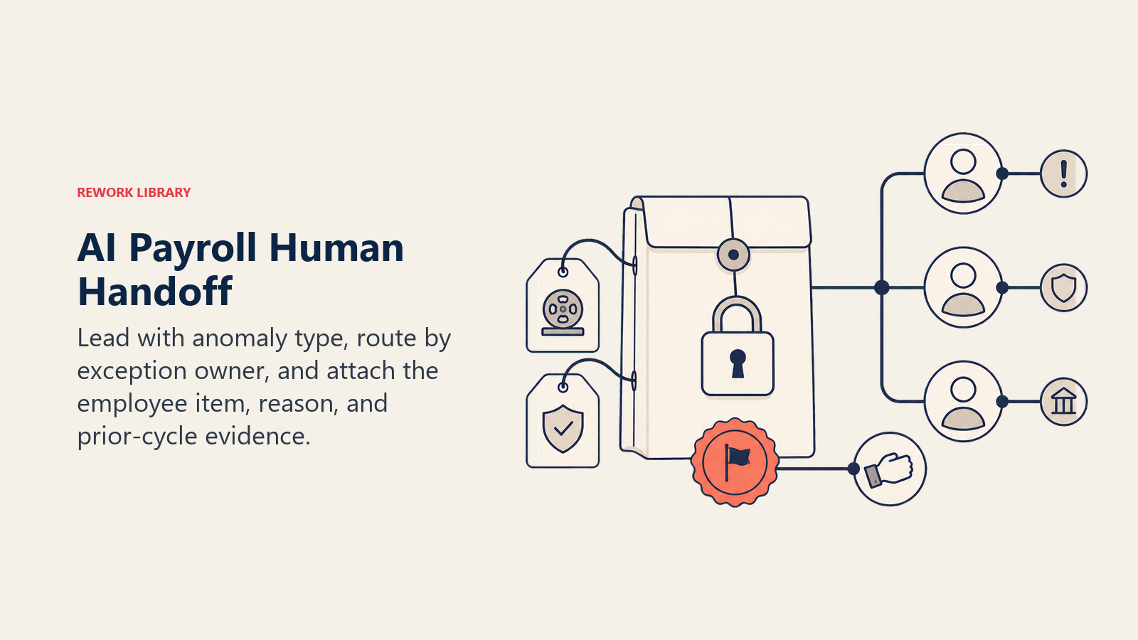 AI payroll human handoff shown as a sealed anomaly packet with prior-cycle evidence and owner-specific routing