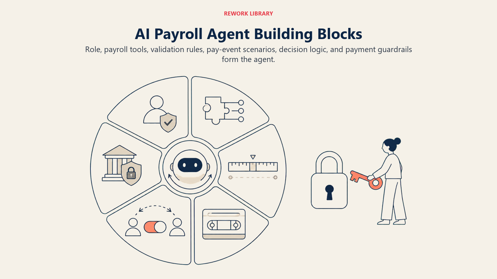 Six AI Payroll Agent building blocks arranged around a pay-cycle validation wheel with human approval outside