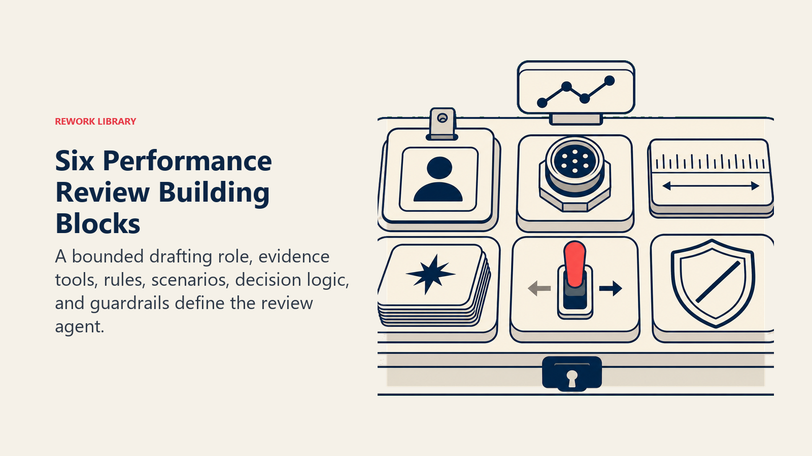 Six Performance Review Building Blocks: six review-agent controls on a secure evidence bench