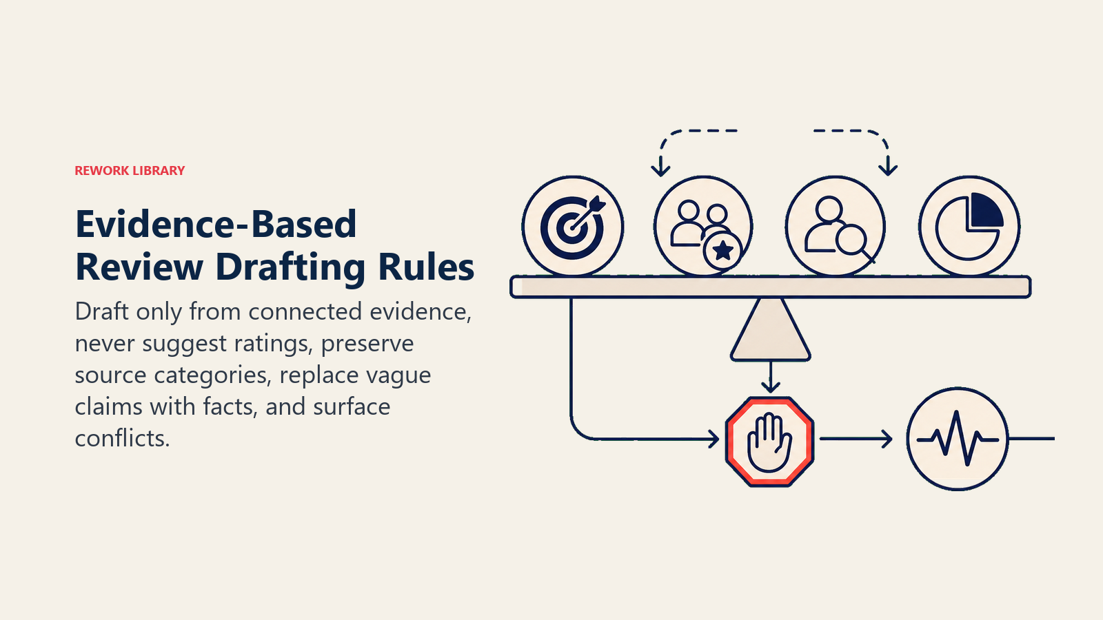 Evidence-Based Review Drafting Rules: evidence balance with goal, peer, manager, and metric weights plus a no-rating stop