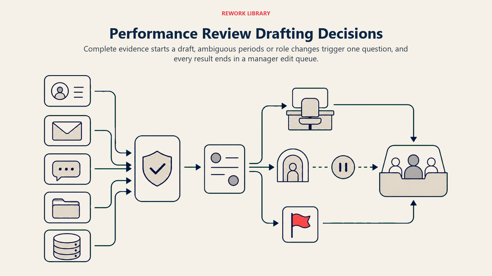 Performance Review Drafting Decisions: wide review workflow from evidence intake to clarification, draft, risk flag, and manager edit queue