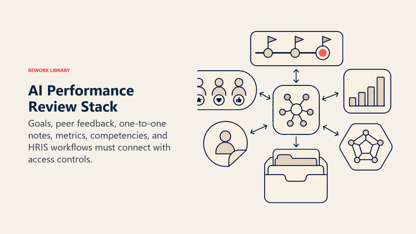 AI Performance Review Stack: people-review stack with goals, feedback, notes, metrics, competency map, and HRIS draft port
