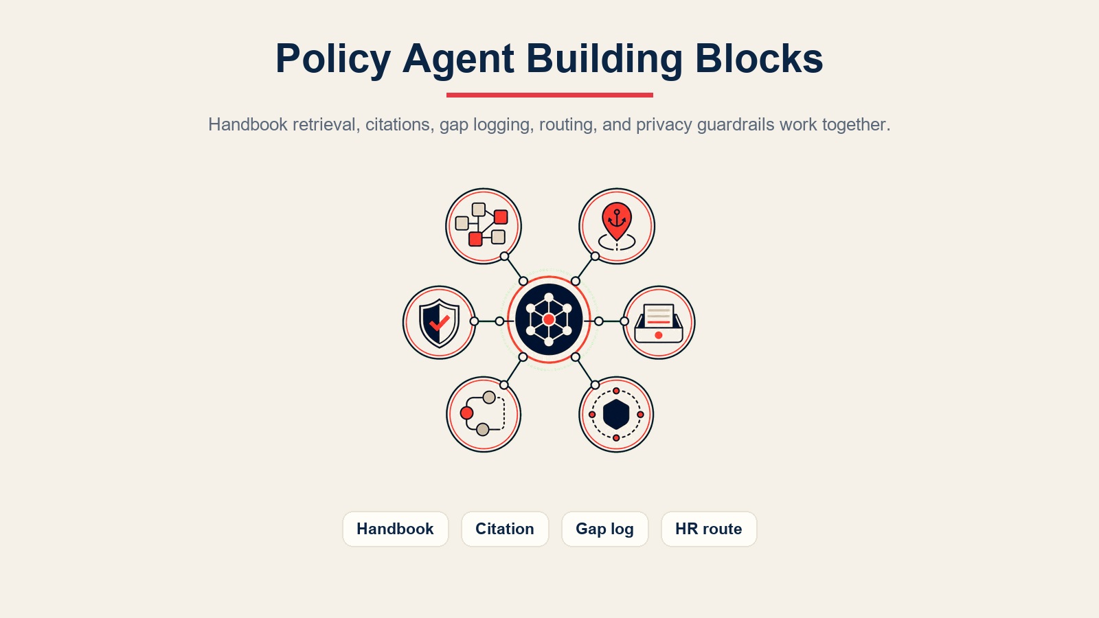 Policy Q&A agent building blocks for handbook retrieval, citations, gap logging, HR routing, and guardrails