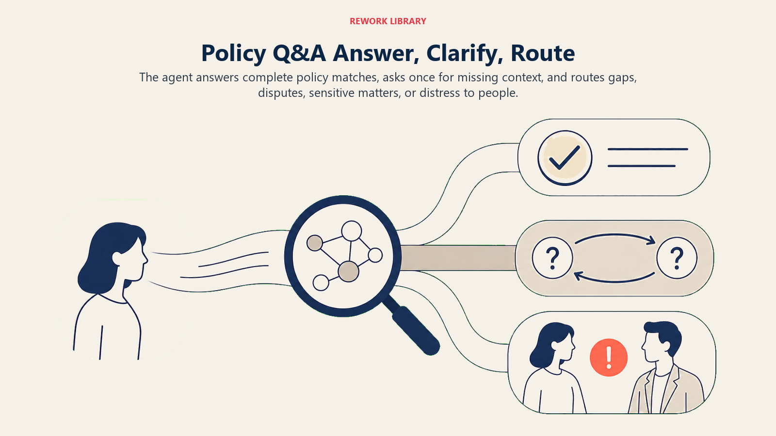 Policy Q&A decision flow for answering, clarifying context, and routing sensitive or missing-policy cases
