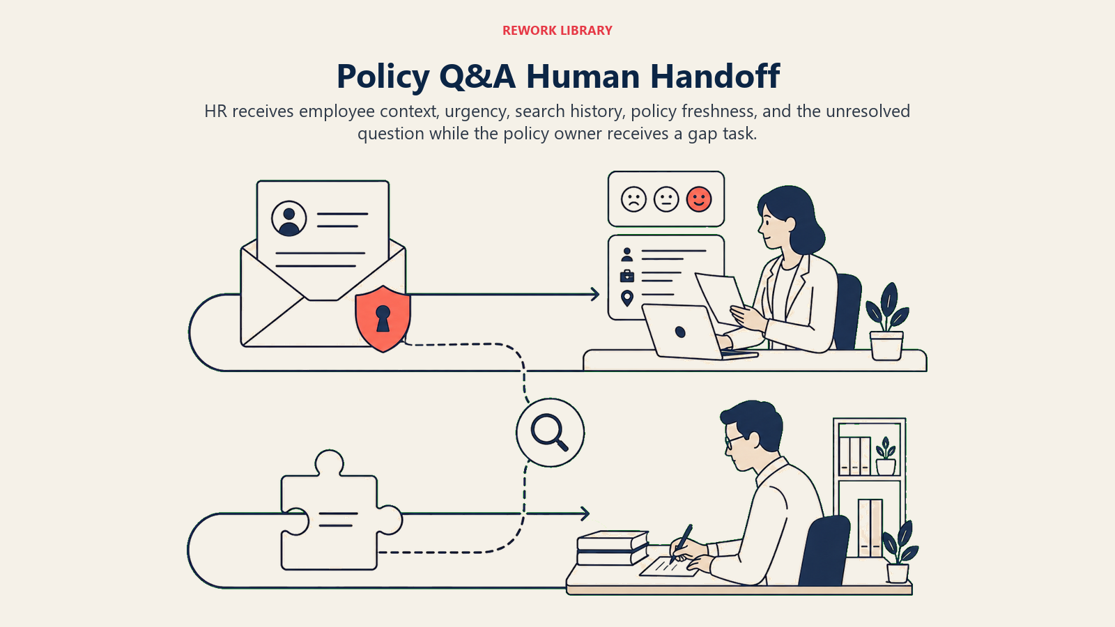 Policy Q&A human handoff routing employee help to HR and a policy gap task to the policy owner