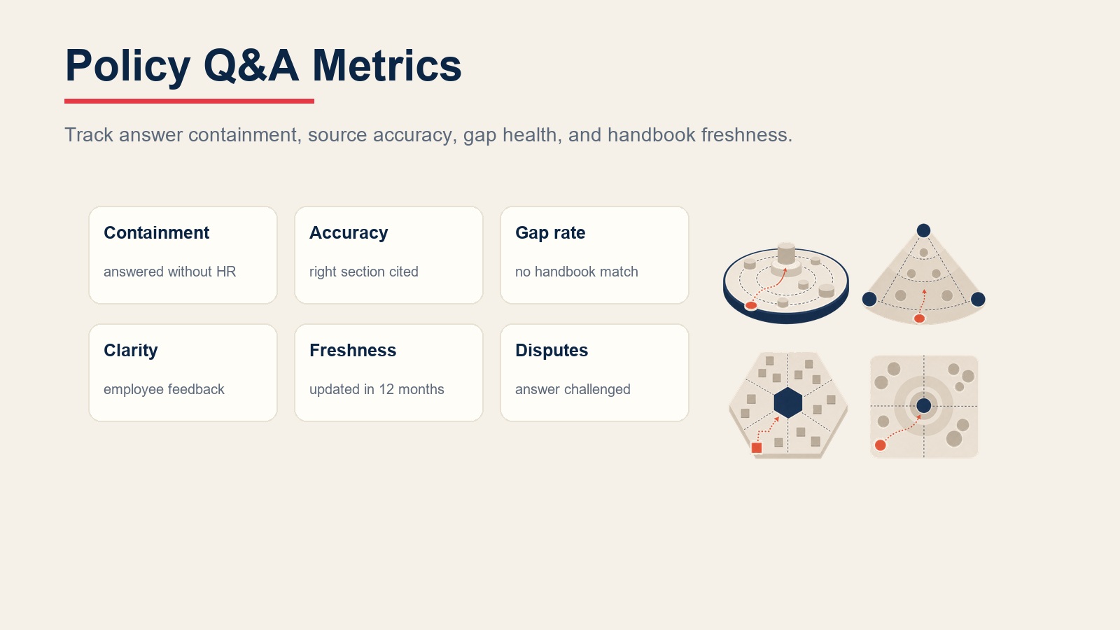 Policy Q&A metrics for containment, accuracy, gap rate, answer clarity, freshness, and disputes
