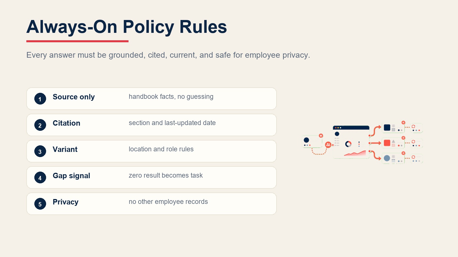 Always-on policy Q&A rules for source-only answers, citations, variants, gap signals, and privacy