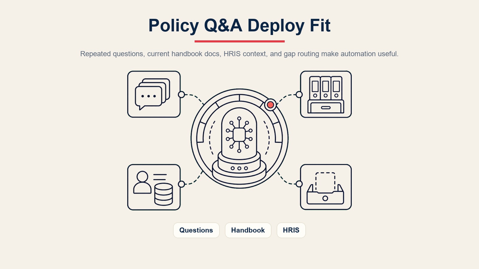 AI Policy Q&A Agent Deploy-Fit-Anzeige für wiederholte Fragen, aktuelle Handbuch-Dokumente, HRIS-Kontext und Richtlinien-Lücken-Routing