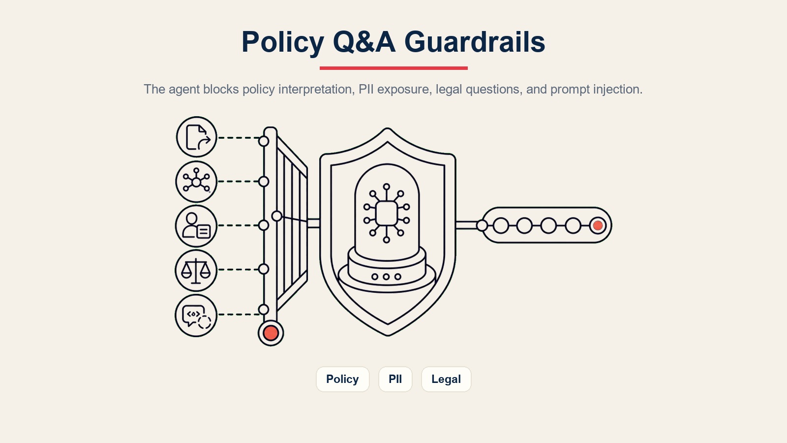 AI Policy Q&A Agent Leitplanken blockieren Richtlinienneuinterpretation, Antworten aus Trainingsdaten, PII-Exposition, rechtliche Fragen und Prompt Injection