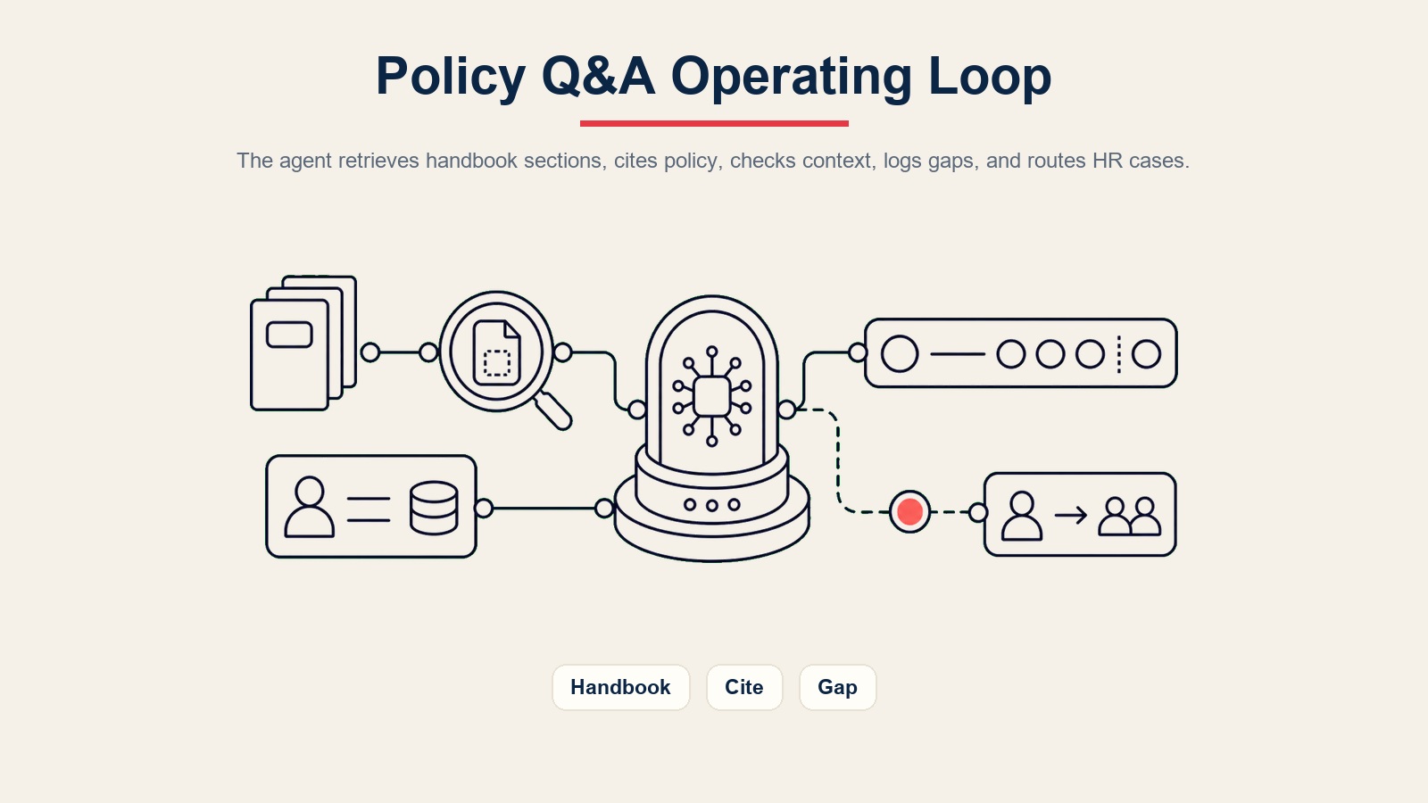 AI Policy Q&A Agent Betriebsschleife für Handbuch-Abfrage, zitierte Richtlinienantworten, HRIS-Kontext, Lückenprotokollierung und HR-Routing