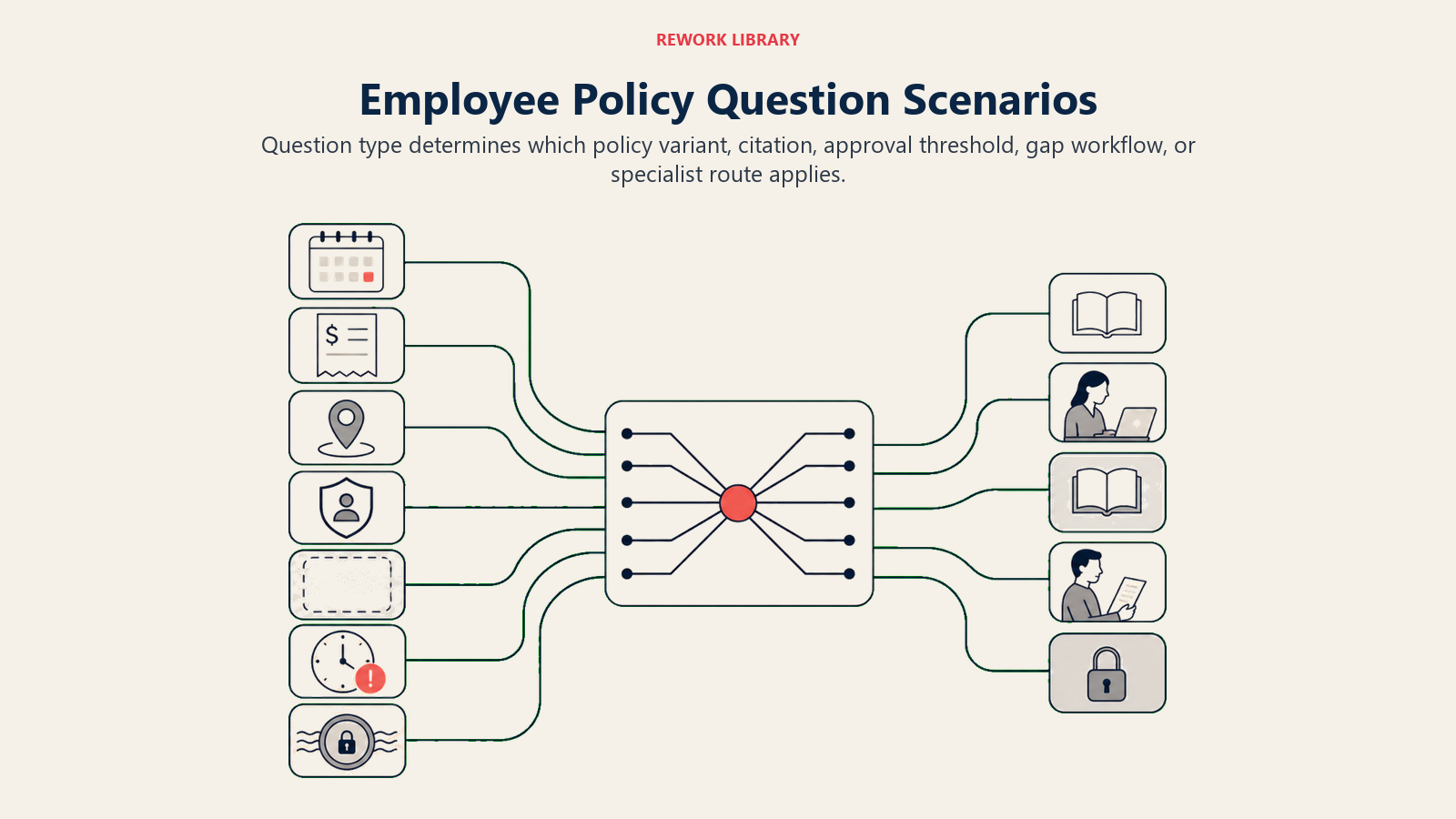 Employee policy scenario router for leave, expenses, remote work, conduct, gaps, stale policy, and sensitive questions