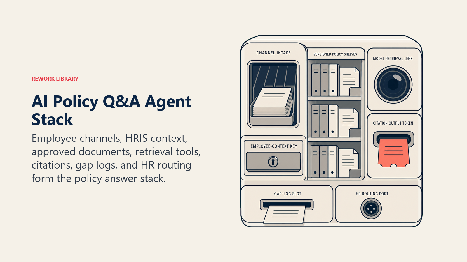 AI Policy Q&A Agent stack connecting channels, HRIS context, approved policies, citations, gaps, and HR routing