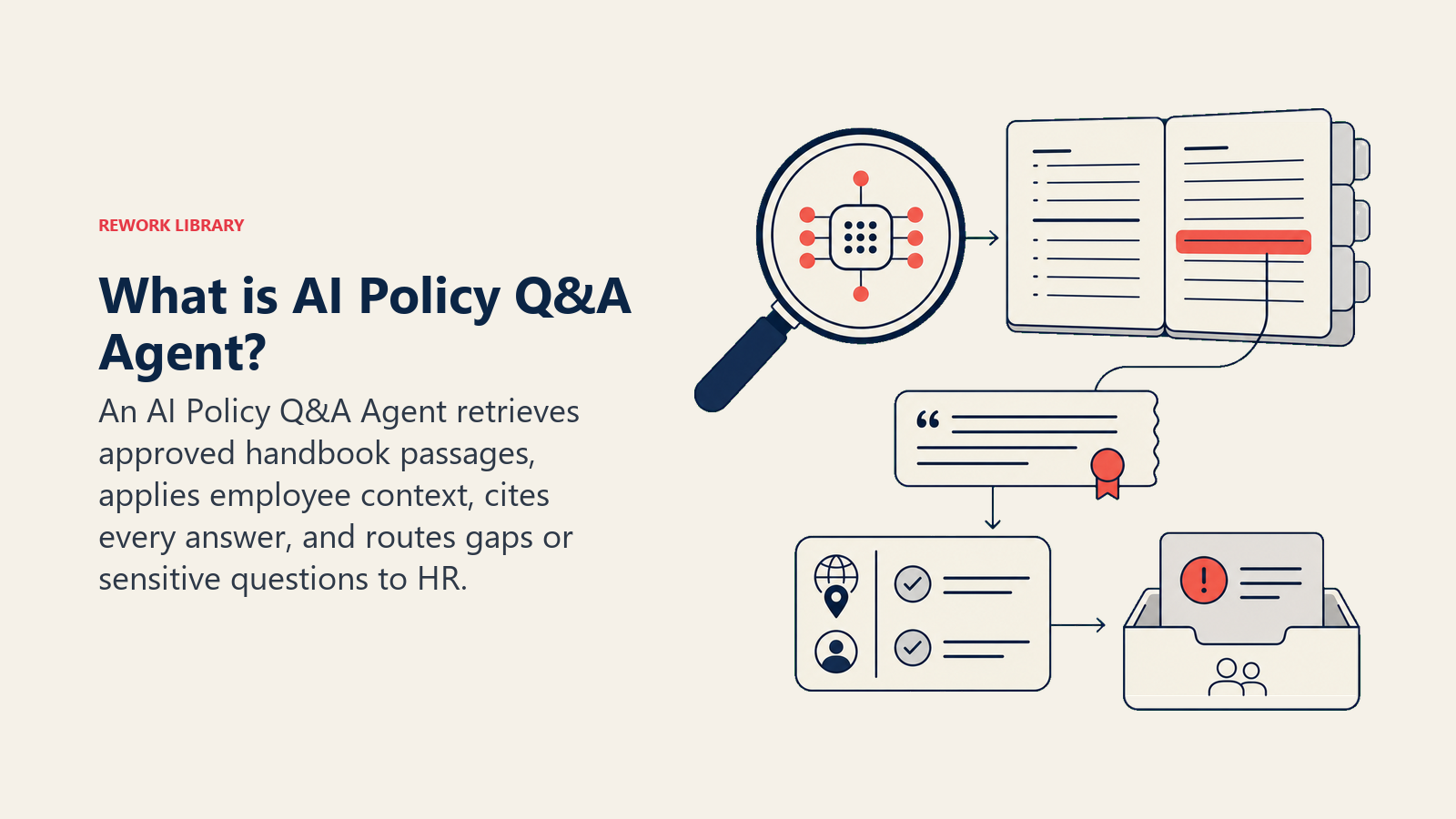 AI Policy Q&A Agent retrieving handbook evidence, applying context, citing answers, and routing gaps