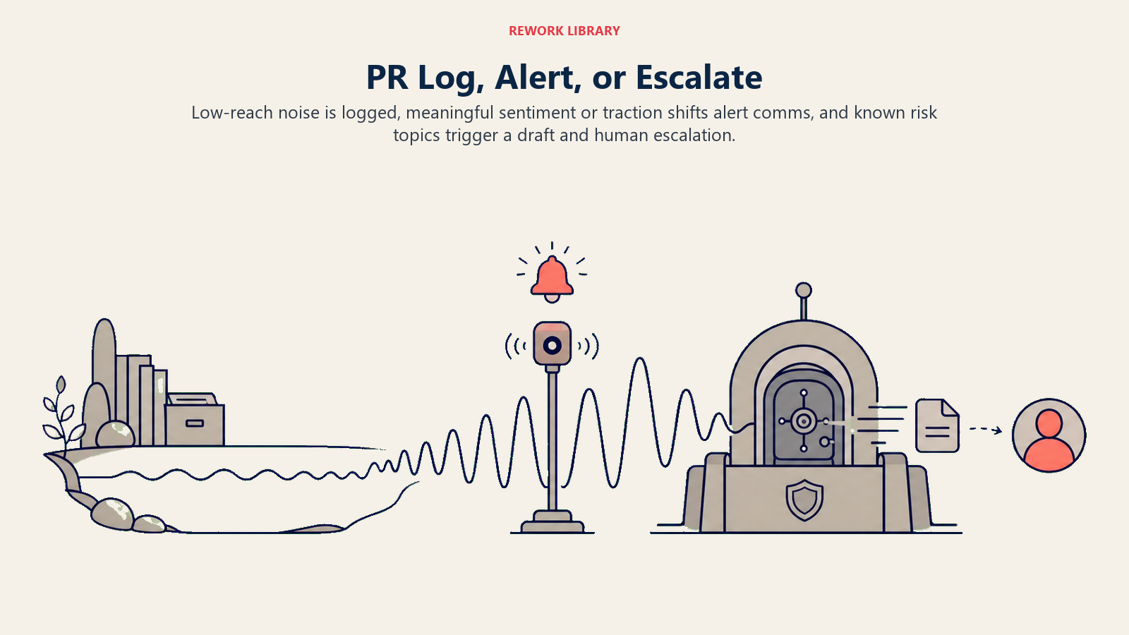 PR monitoring decision route from logging to comms alert and crisis escalation