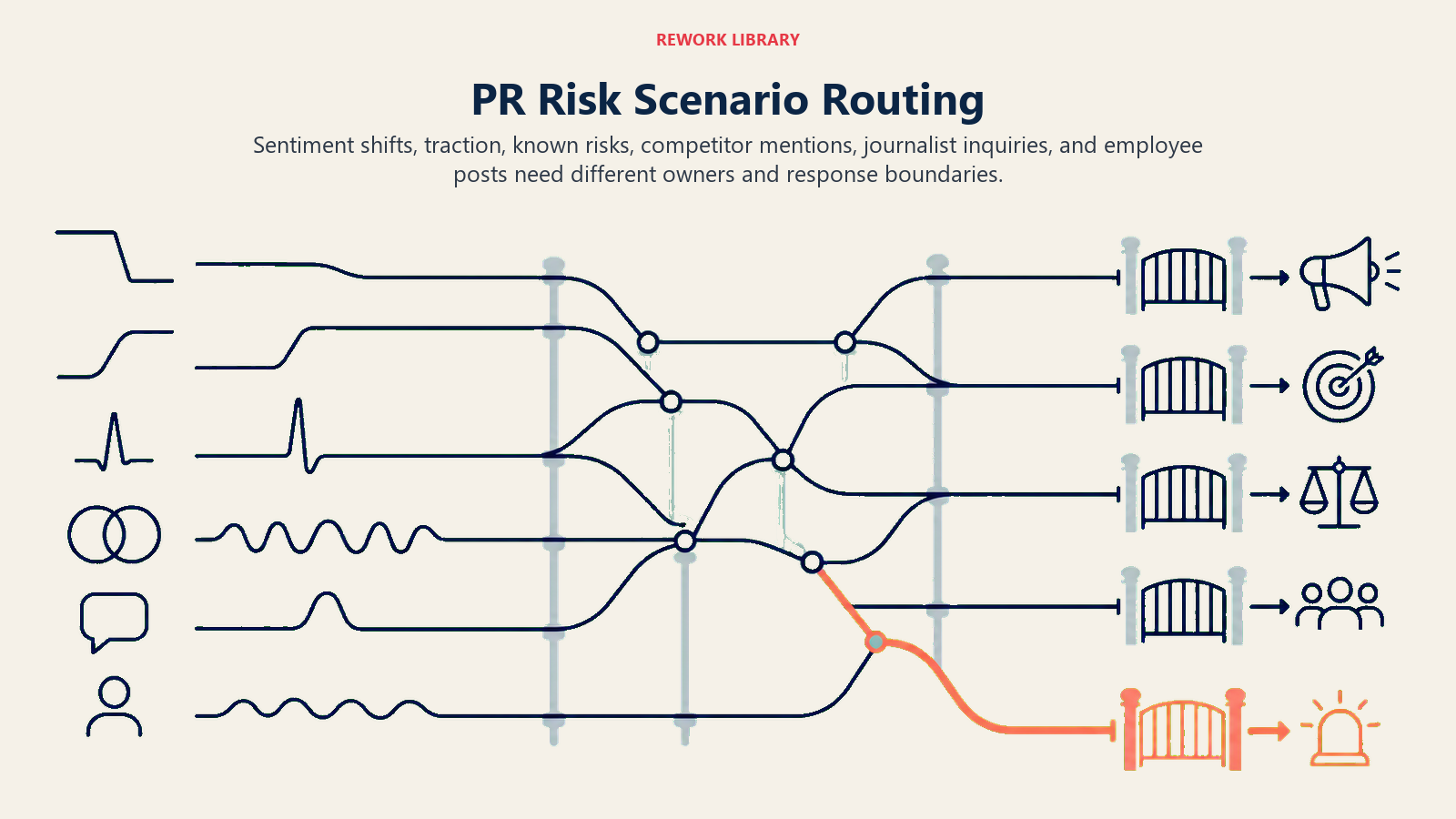 PR risk scenario switchyard routing sentiment, journalists, competitor mentions, and employee posts
