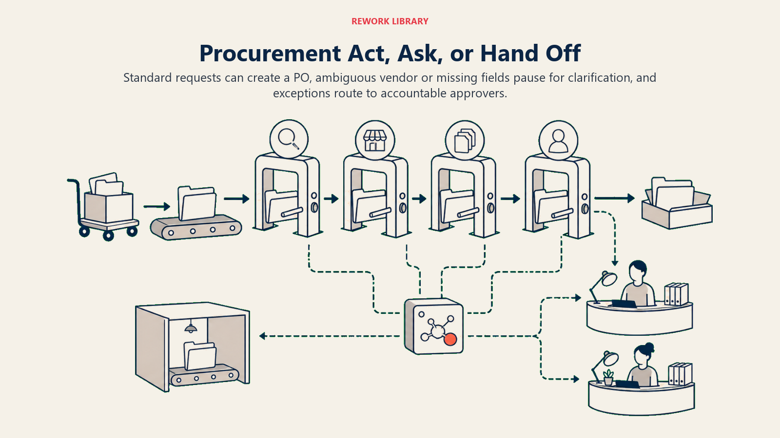 Procurement Act, Ask, or Hand Off: wide purchase-request route through validate, clarify, approve, and exception handoff gates
