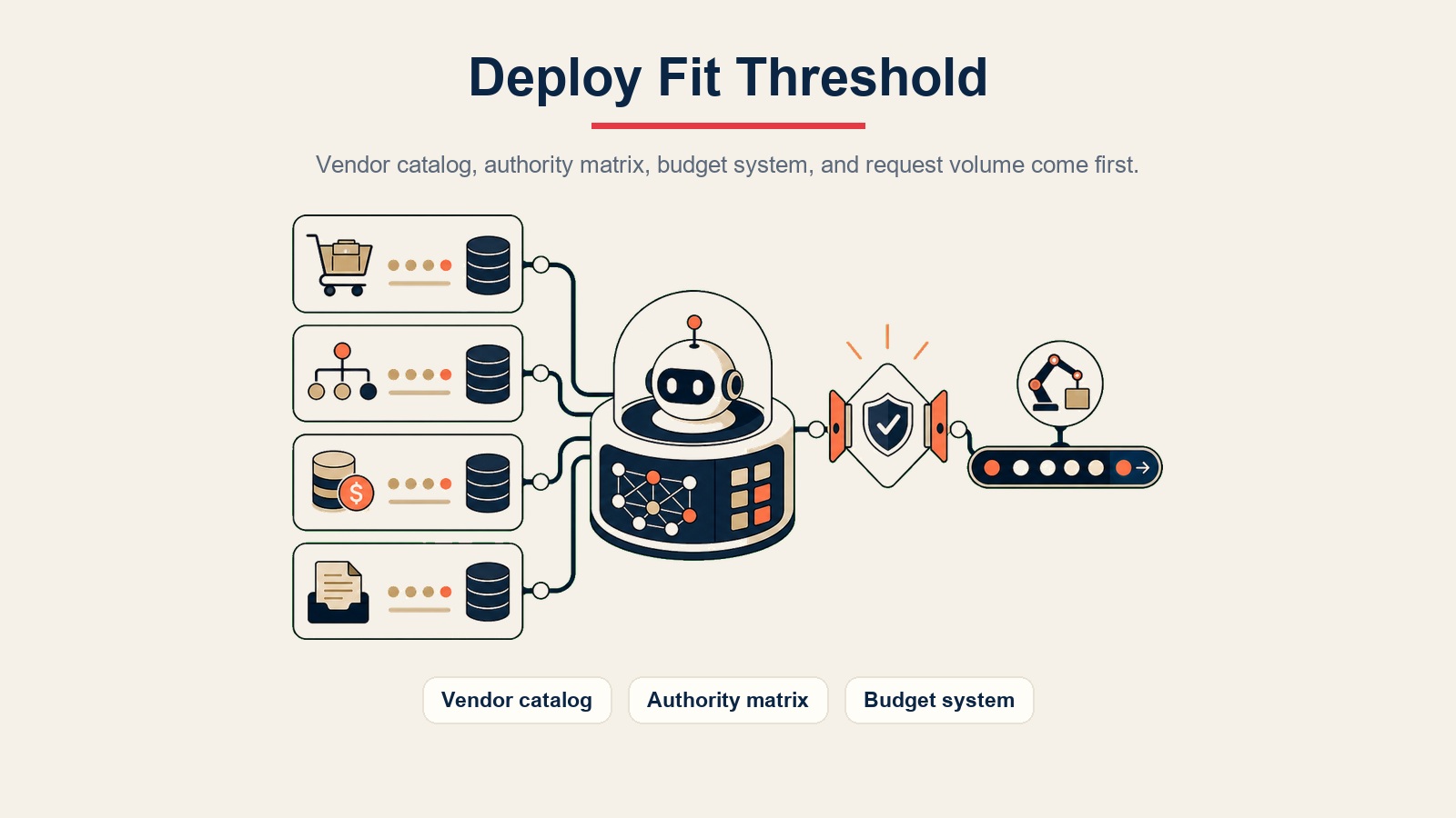 AI Procurement Agent inline visual showing deploy fit threshold for vendor catalog, authority matrix, and budget system