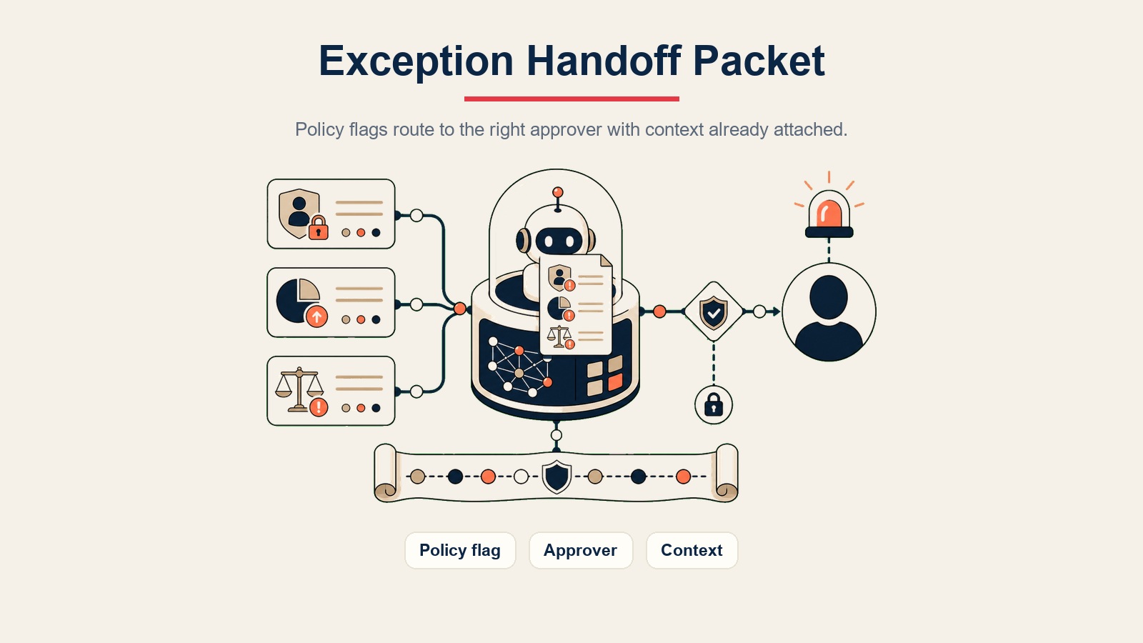 AI Procurement Agent inline visual showing an exception handoff packet with policy flag, approver, and context