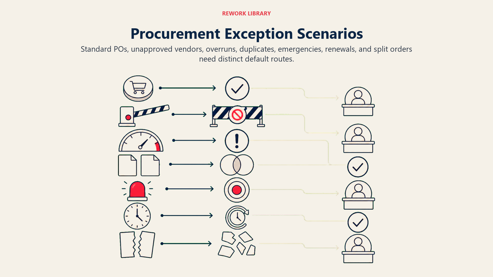 Procurement Exception Scenarios: wide procurement scenario board with standard, vendor, budget, duplicate, urgent, renewal, and split-order paths