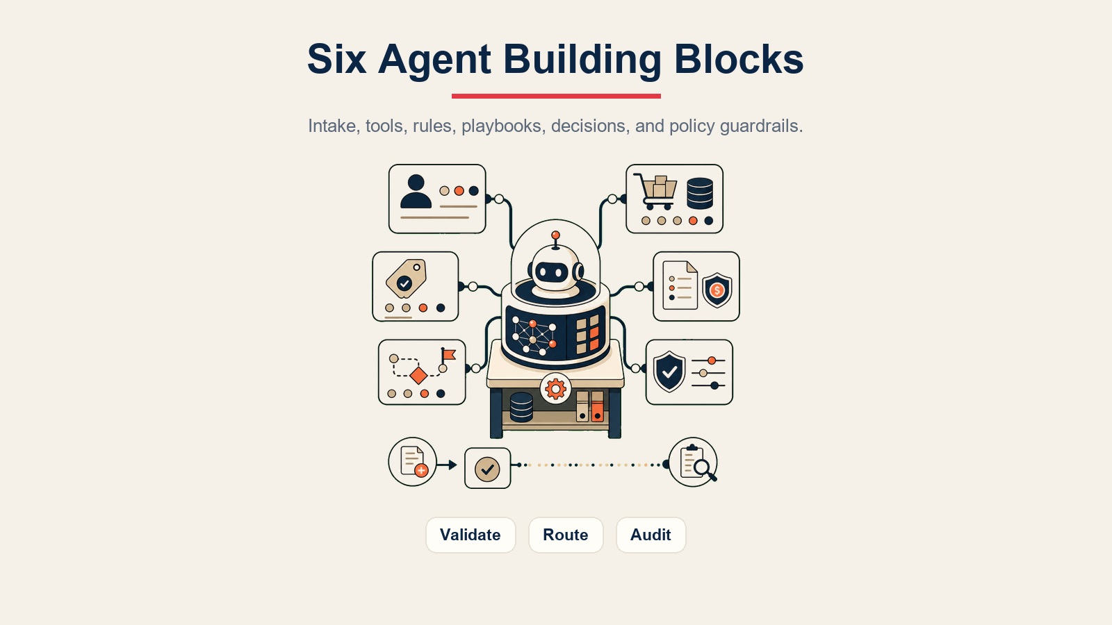 AI Procurement Agent inline visual showing six building blocks for validate, route, and audit behavior