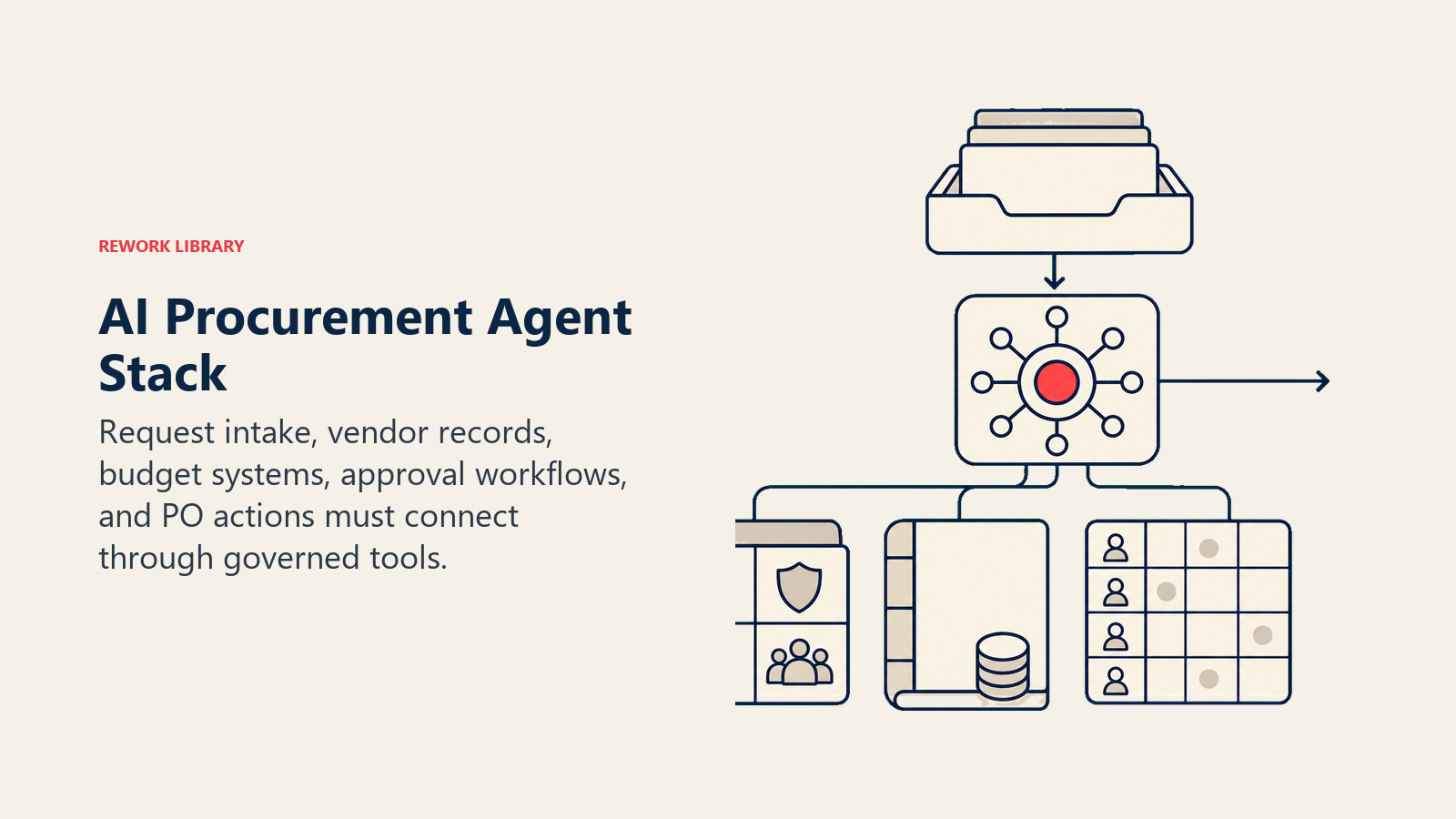 AI Procurement Agent Stack: procurement stack of request tray, vendor catalog, budget ledger, authority matrix, and PO tool port