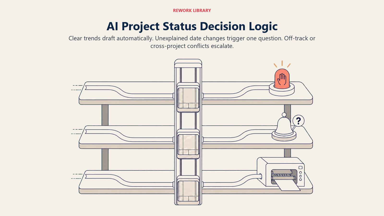 AI project status decision logic showing automatic drafts, one clarification stop, and escalation for off-track trends