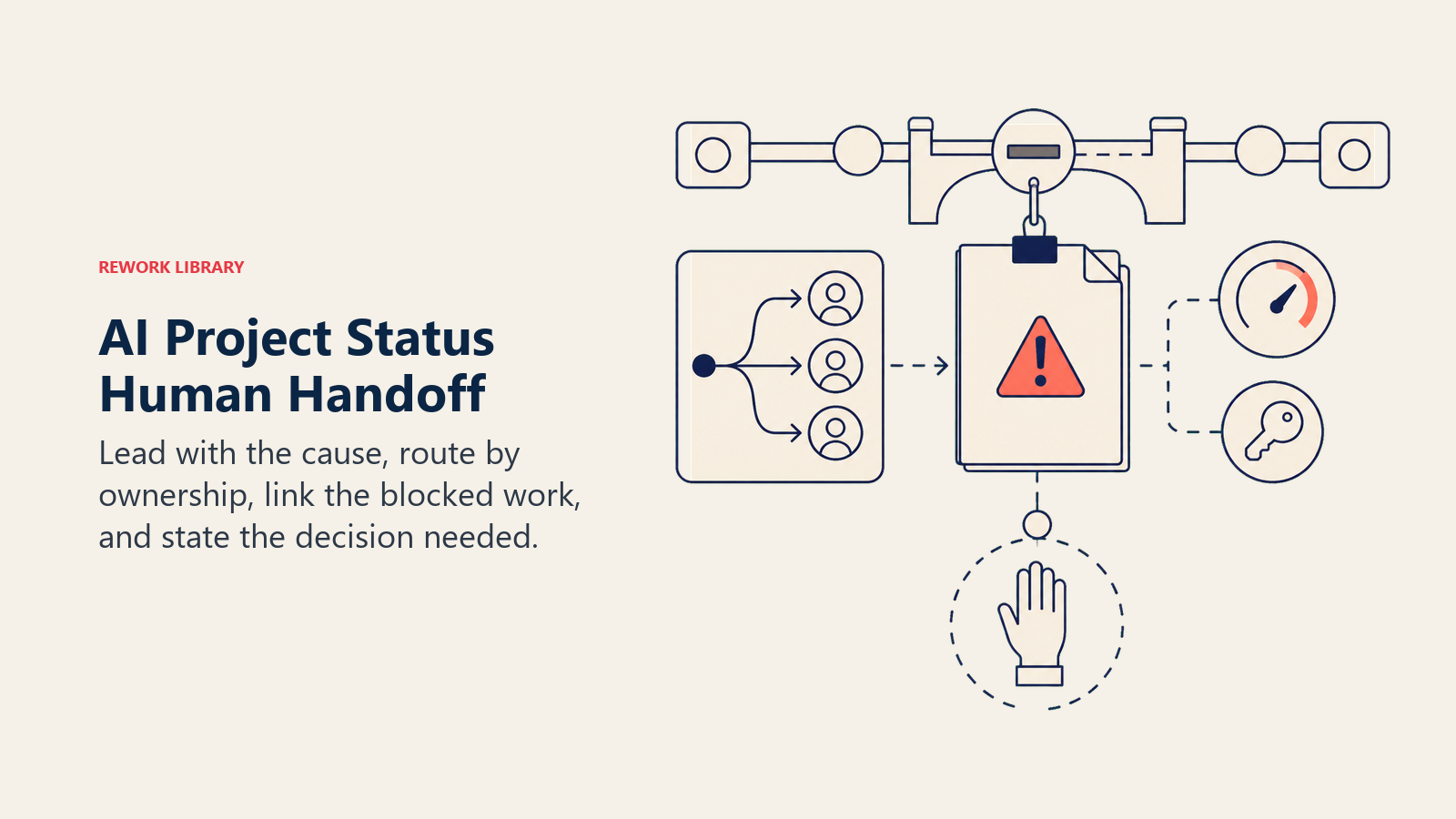 AI project status human handoff showing a cause-first risk packet linked to the blocked milestone and owner