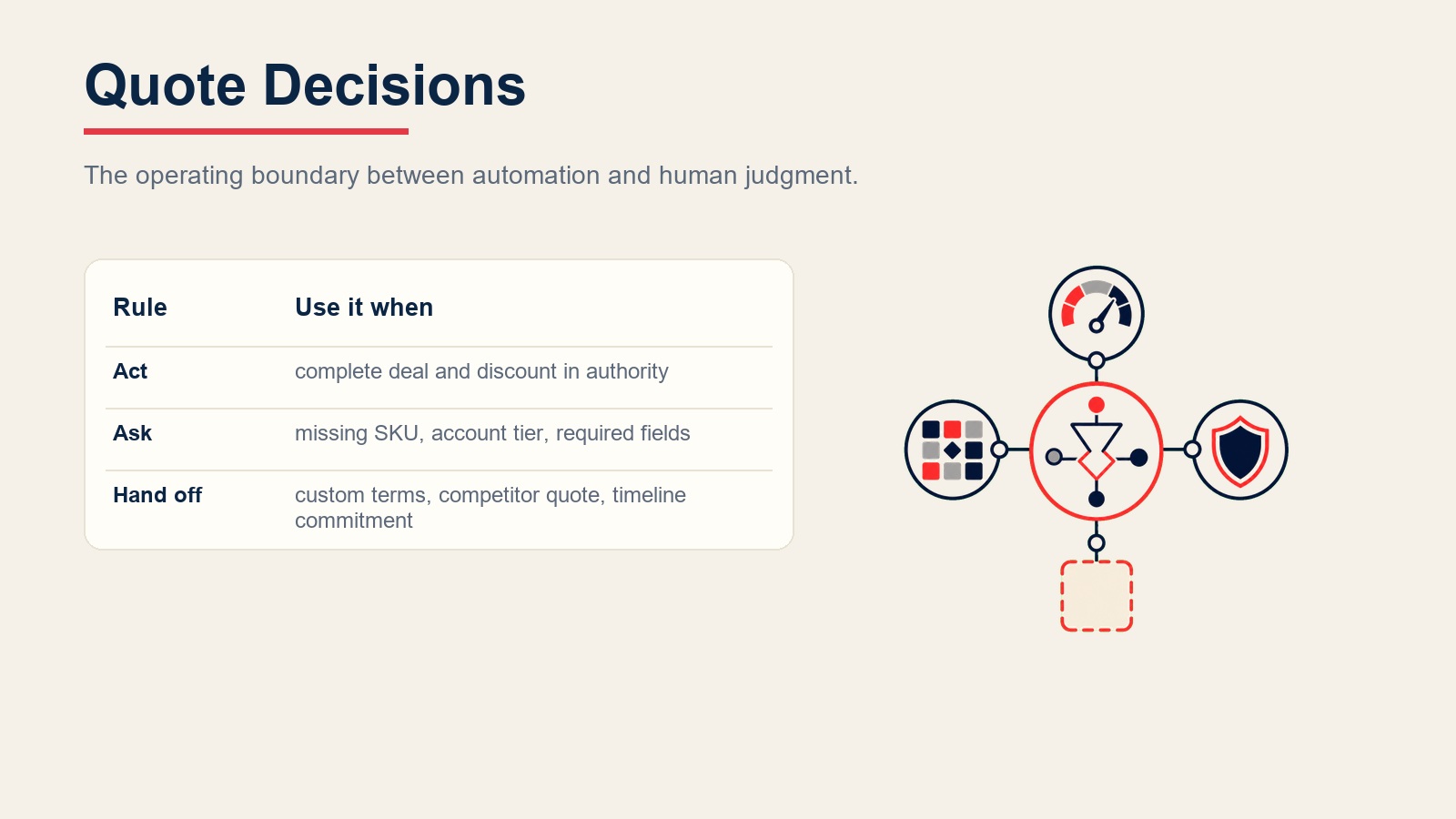 Quote decision rules showing complete deals, missing catalog data, approval routing, and human handoff paths