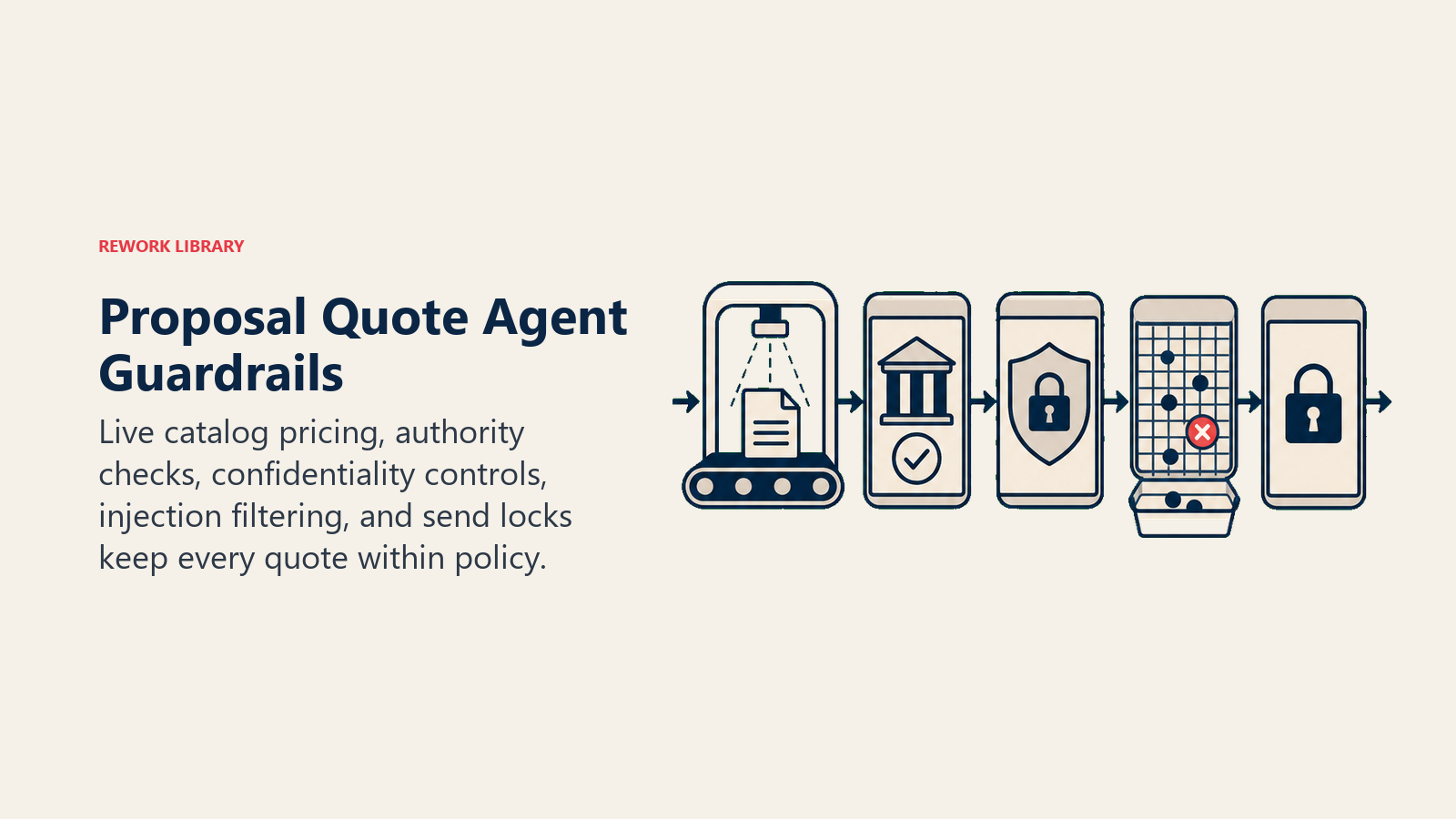 Proposal Quote Agent Guardrails: a quote document passing through five nested controls: live catalog scanner, authority gate, confidentiality shield, injection sieve, and final send lock, with one coral blocked token