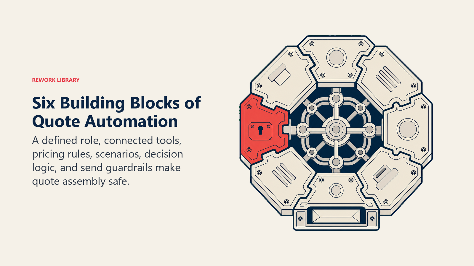 Six Building Blocks of Quote Automation: six interlocking mechanical plates around a sealed quote output slot, with a model-routing core visible at center and one coral lock plate engaged