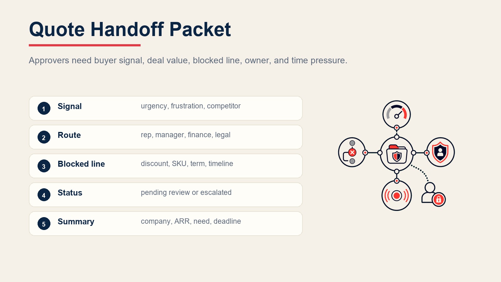 Quote handoff packet with buyer signal, routing owner, blocked line item, quote status, and deal summary