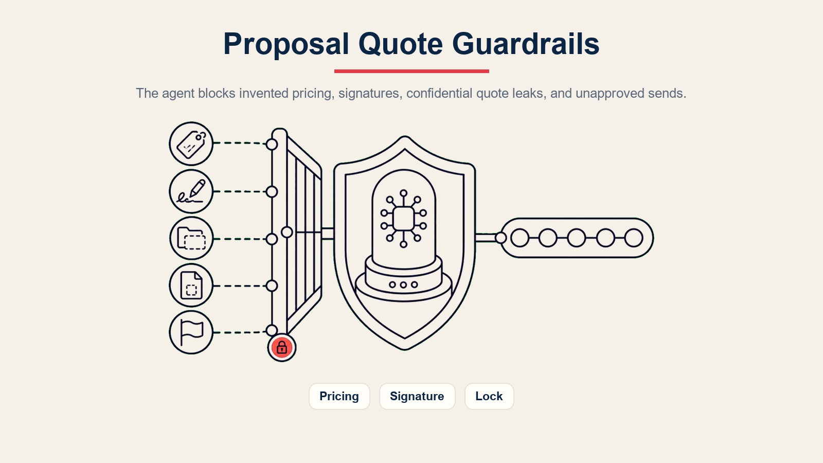 Barreras de protección del AI proposal quote agent para precios inventados, autoridad de firma, filtración de cotizaciones confidenciales, inyección de prompt y envíos no aprobados