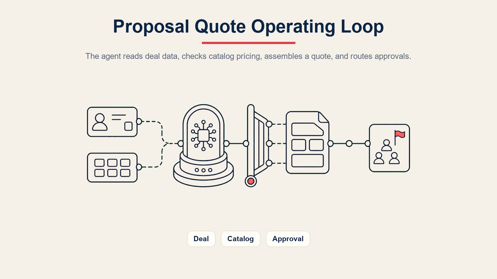 Bucle operativo del AI proposal quote agent para datos del negocio, precios del catálogo, ensamblaje de cotizaciones y enrutamiento de aprobación