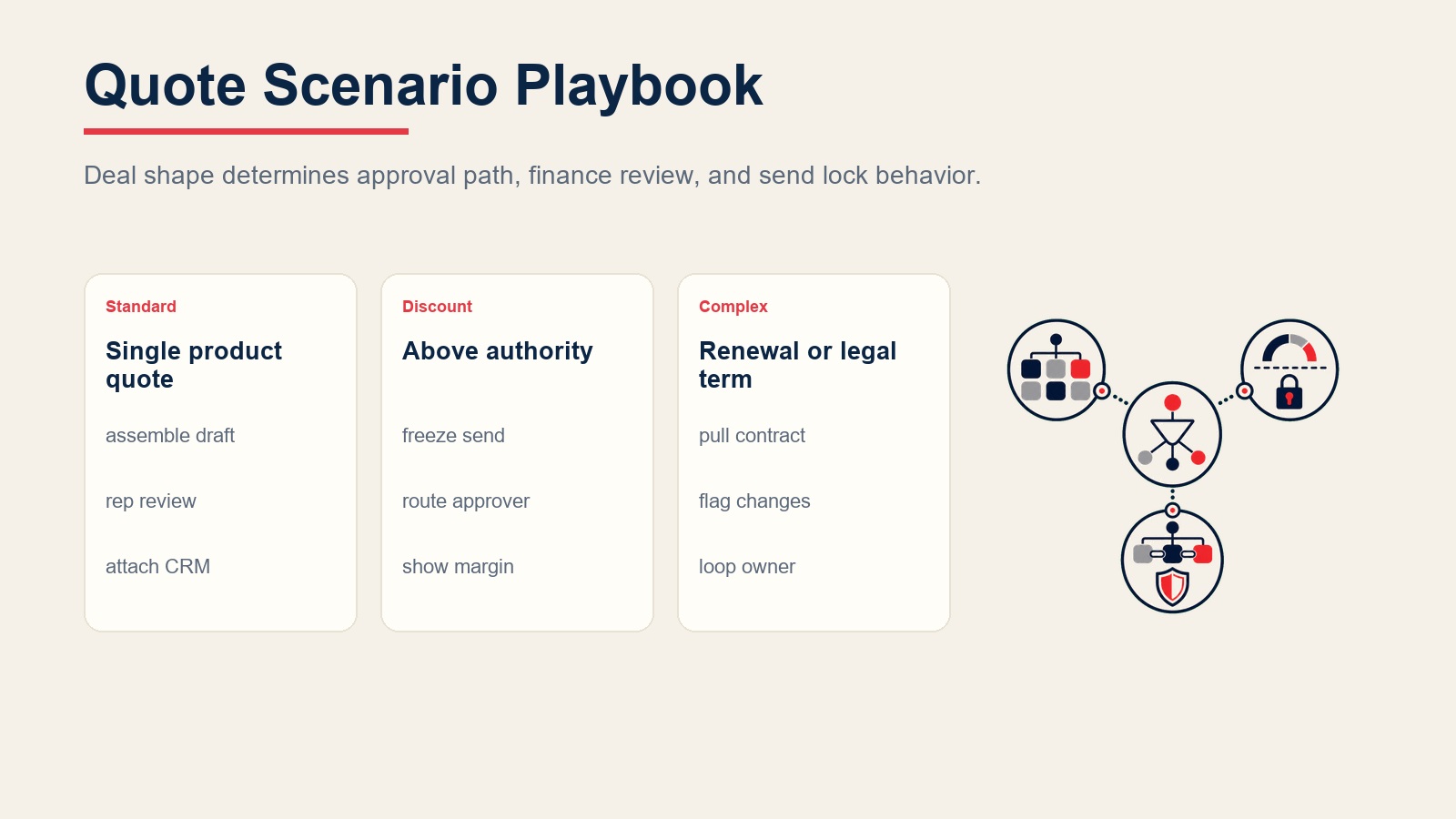 Quote scenario playbook for standard quotes, discount approvals, renewal changes, and legal review paths