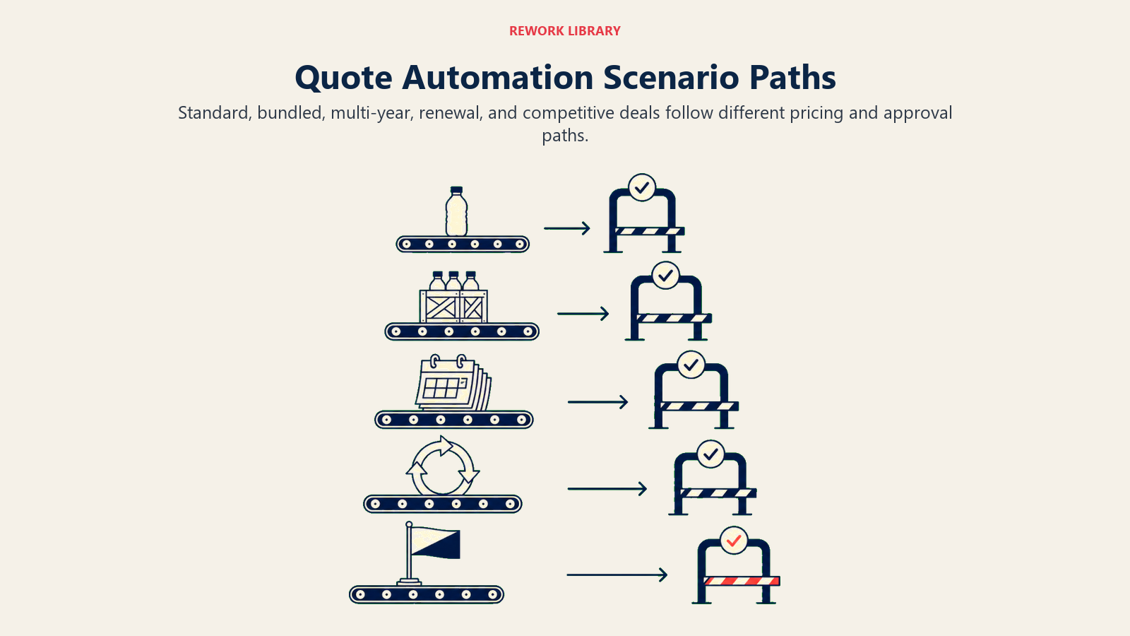 Quote Automation Scenario Paths: a wide five-lane quote yard with distinct cargo: single product, bundle crate, calendar stack, renewal loop, and competitive flag, each entering an appropriate approval gate