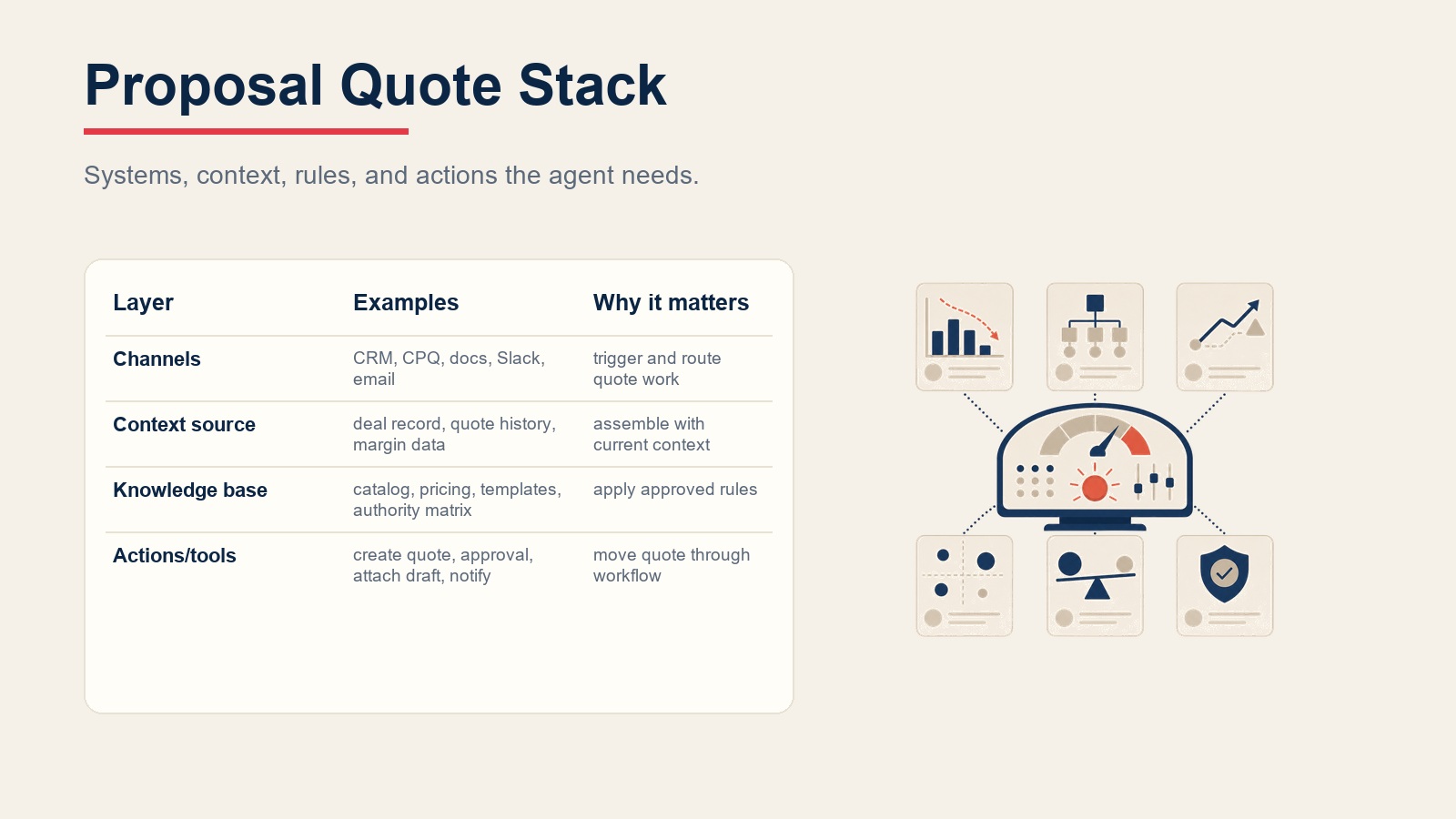 Proposal quote agent stack connecting CRM, CPQ, document systems, approvals, email, and finance data