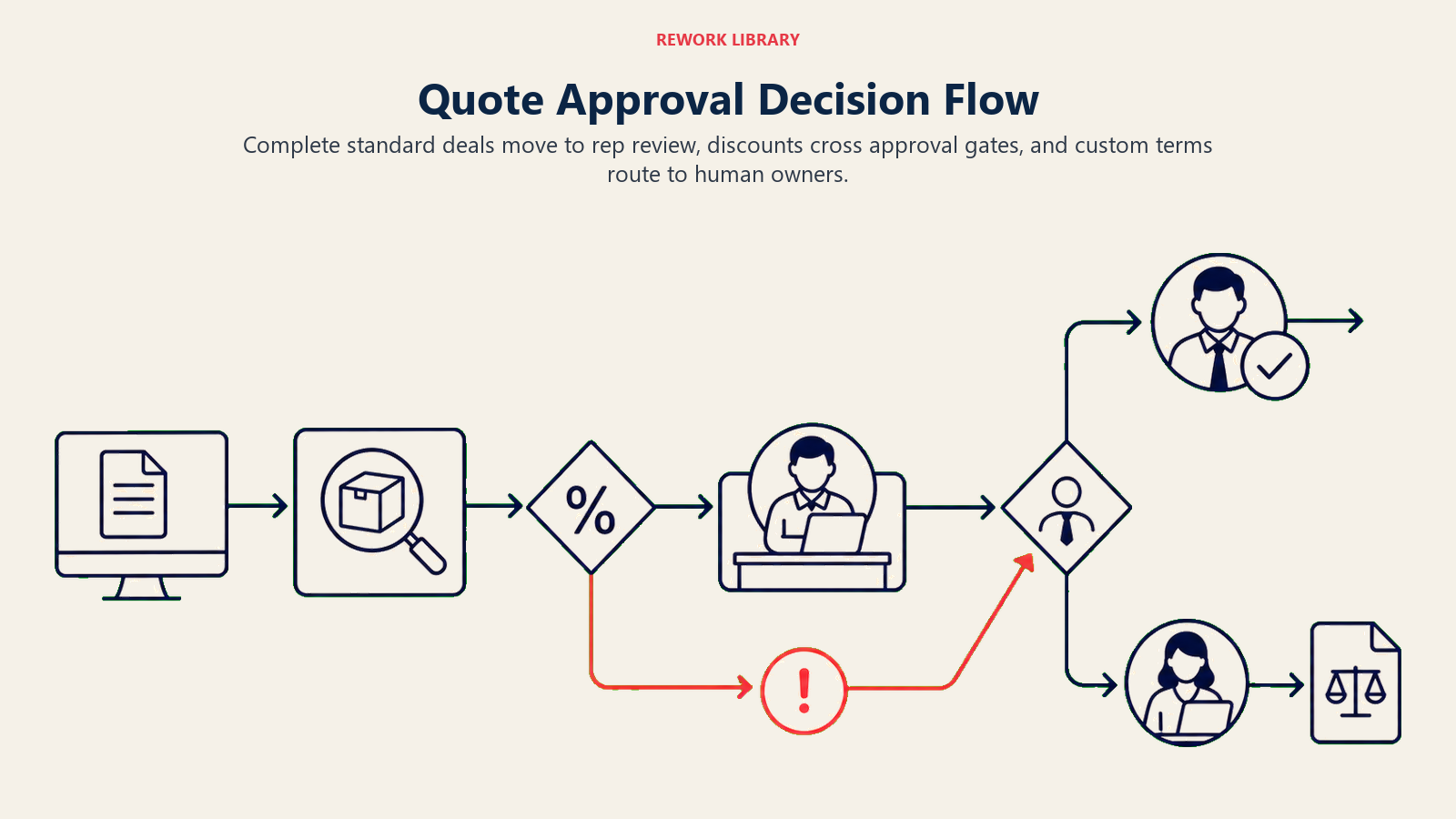Quote Approval Decision Flow: a wide quote routing flow with a catalog check, discount threshold gate, rep-review dock, manager approval branch, and legal handoff branch; one coral exception travels to approval