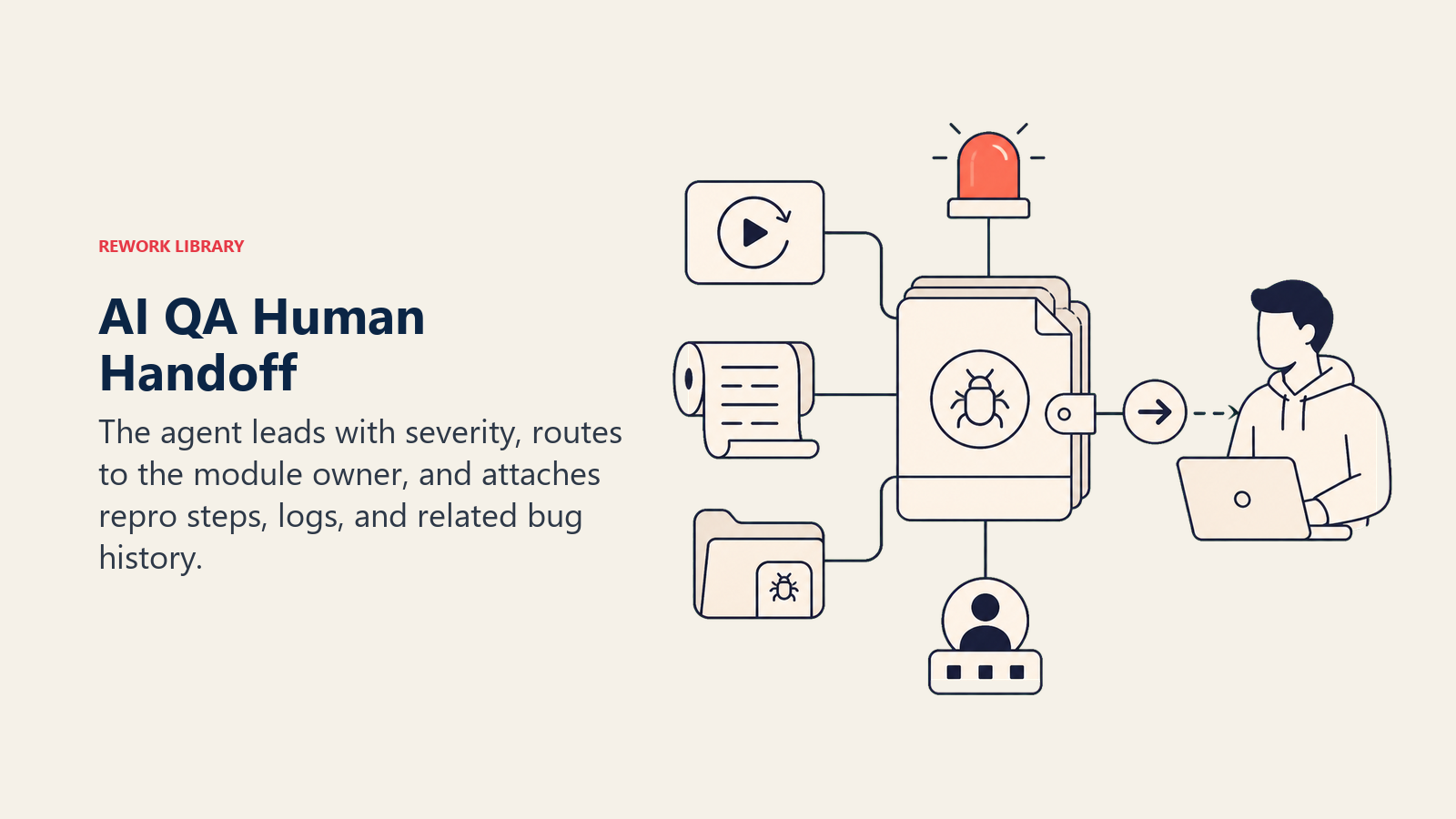 AI QA human handoff shown as a severity-tagged bug packet with repro steps, logs, and module-owner routing