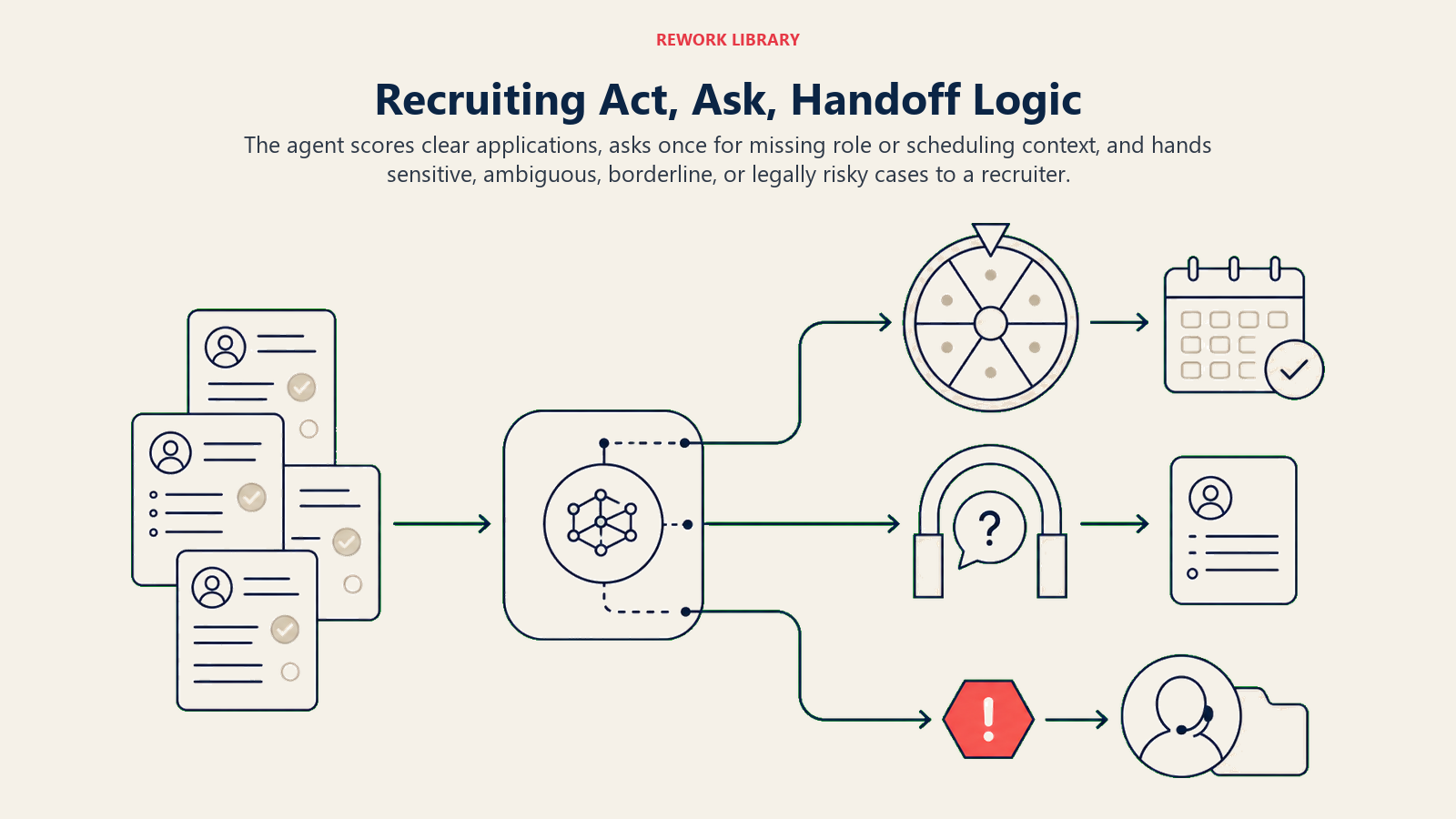 Recruiting Act, Ask, Handoff Logic shown as a wide candidate router sends rubric-clear applications to a scheduling wheel, incomplete context through a single question arch, and one coral sensitive-case token into a recruiter handoff lane