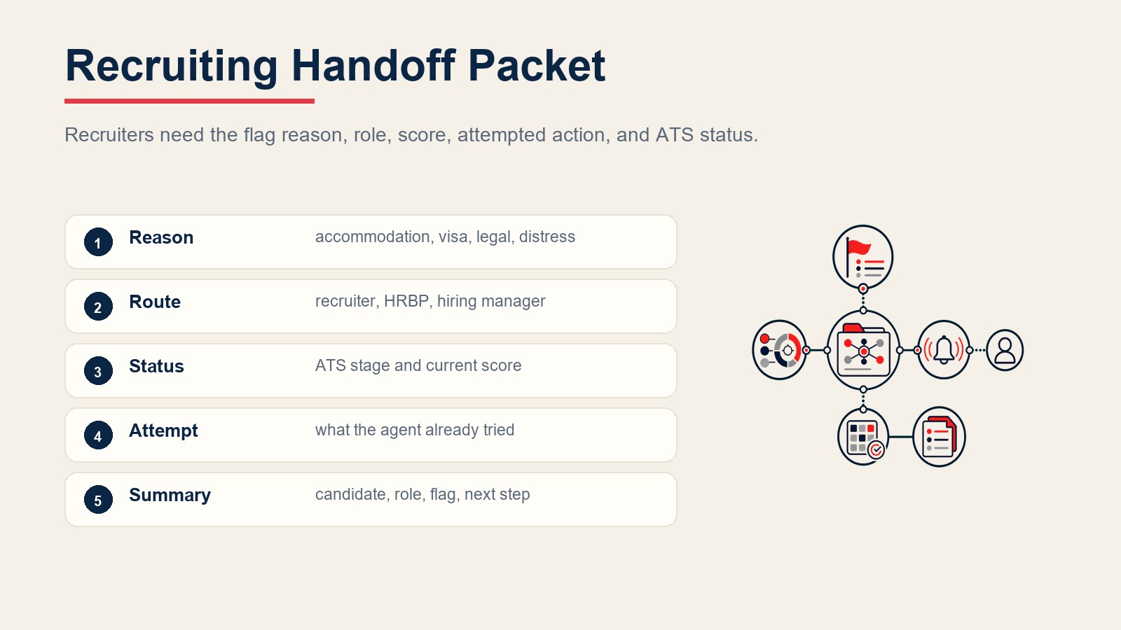 Recruiting handoff packet with flag reason, route owner, ATS status, attempted action, and candidate summary