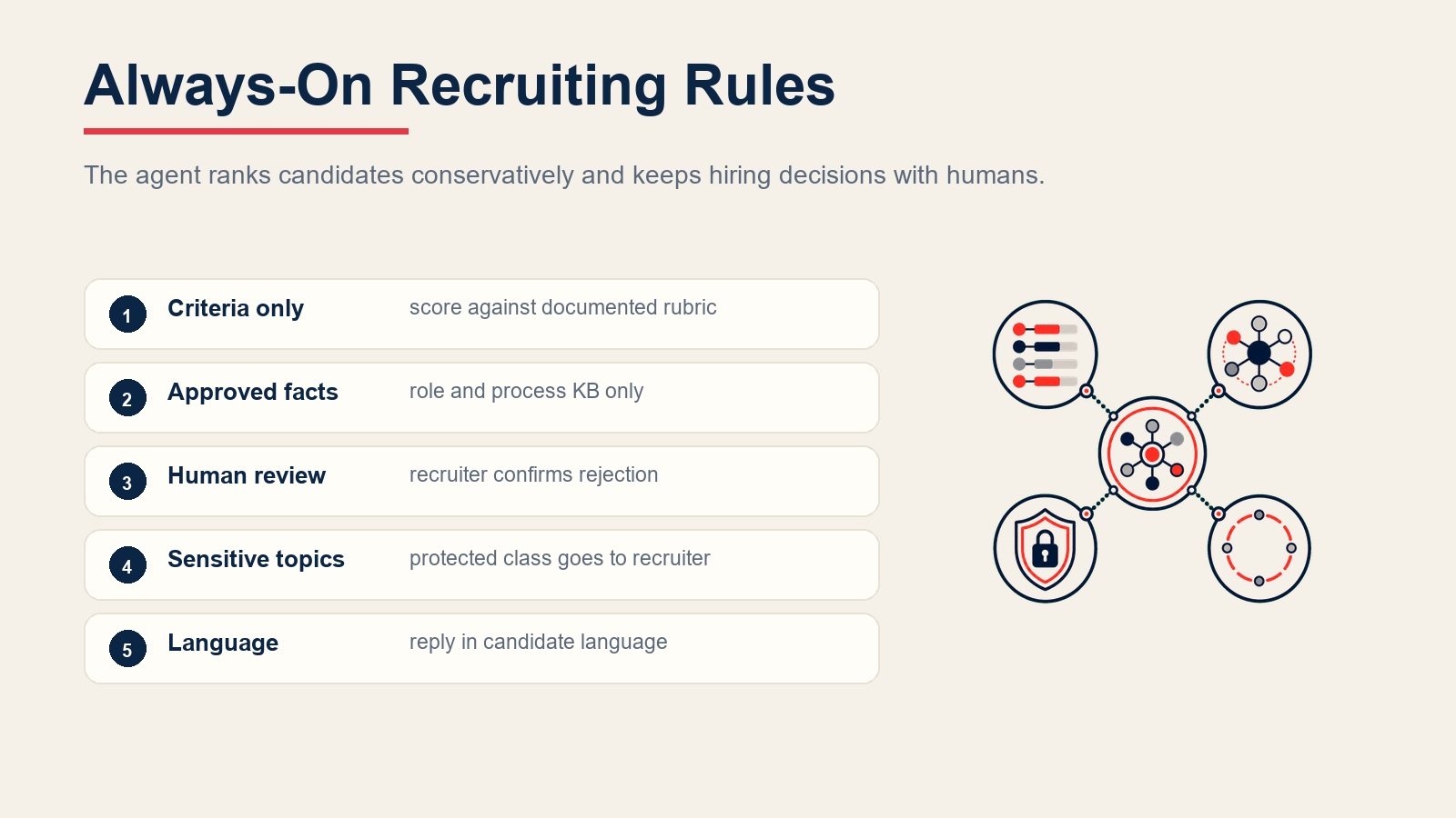 Always-on recruiting rules for rubric scoring, approved facts, recruiter review, sensitive topics, and candidate language