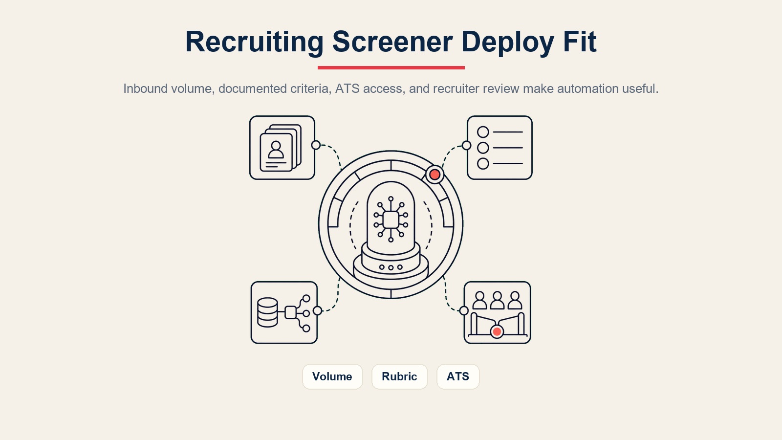 AI Recruiting Screener Agent Eignungs-Messanzeige für eingehendes Volumen, dokumentierte Kriterien, ATS-Zugriff und Recruiter-Prüfung