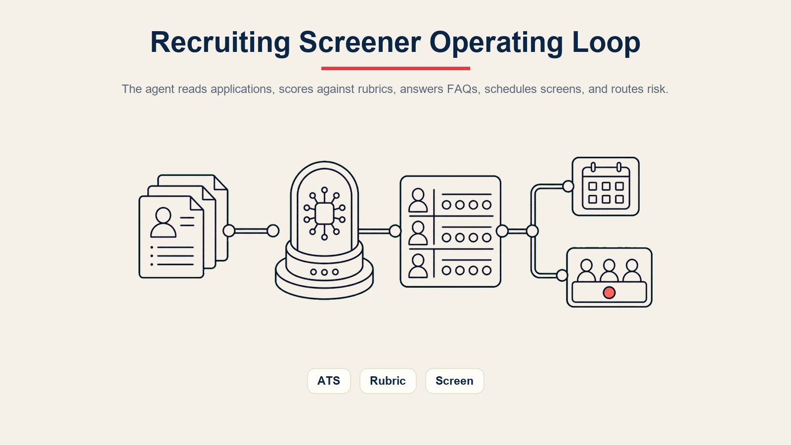 AI Recruiting Screener Agent Regelkreis für ATS-Eingang, Rubrik-Bewertung, Kandidaten-FAQs, Gesprächsterminierung und Recruiter-Weiterleitung