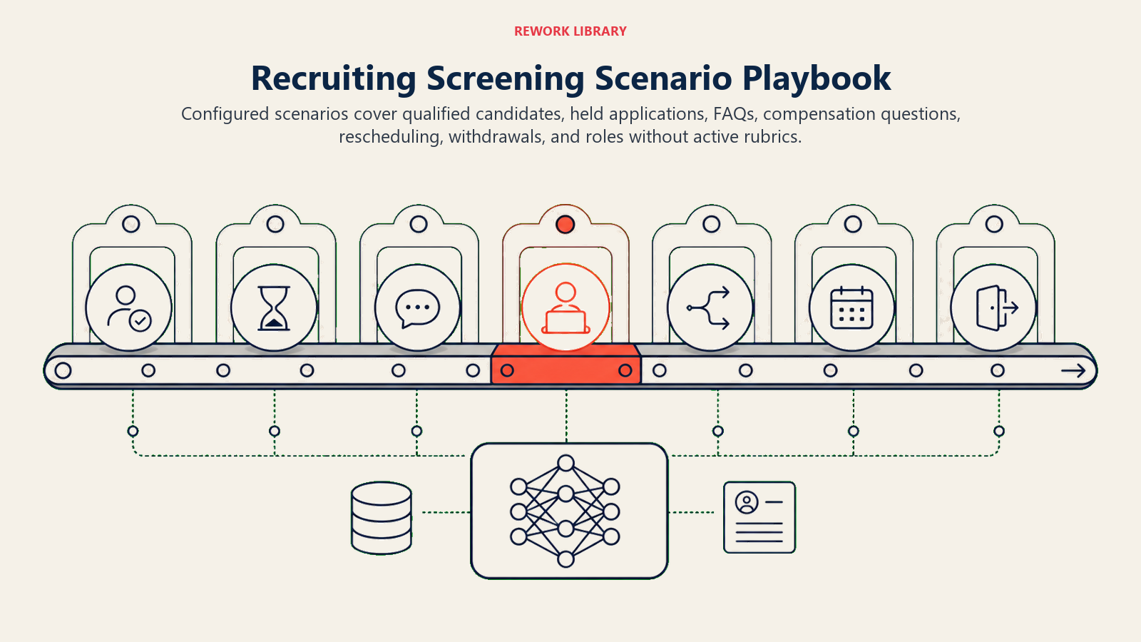 Recruiting Screening Scenario Playbook shown as a wide candidate-state conveyor moves seven large application tokens through qualify, hold, answer, comp-route, reschedule, withdraw, and no-rubric gates, with one coral recruiter-review stop