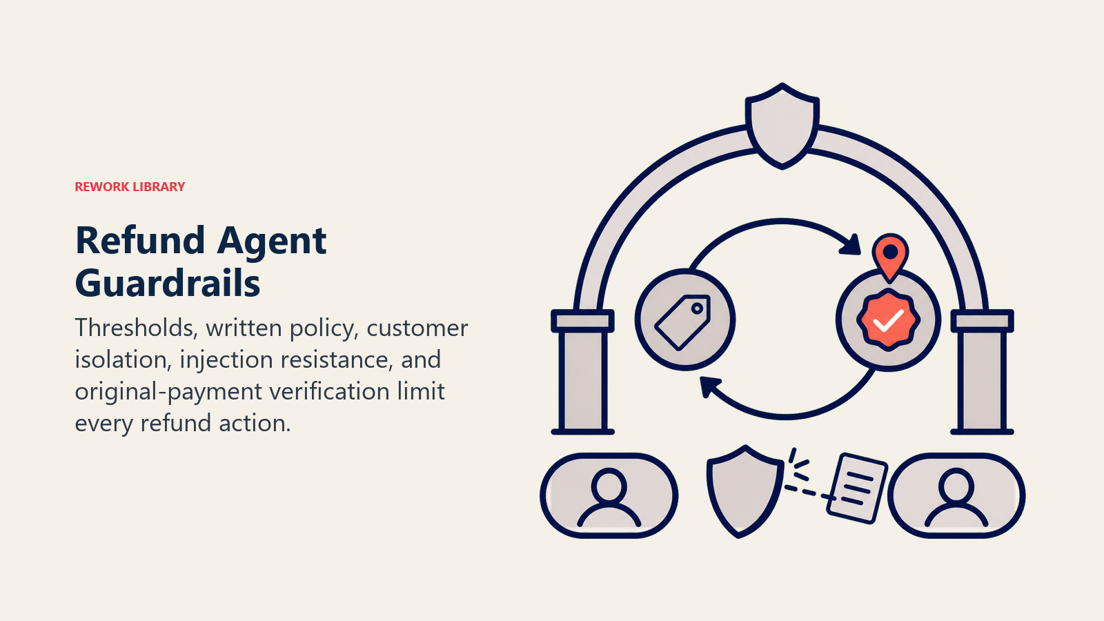 Refund agent guardrails locking a refund to the verified original order and payment path
